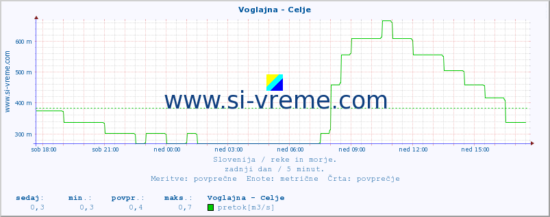 POVPREČJE :: Voglajna - Celje :: temperatura | pretok | višina :: zadnji dan / 5 minut.