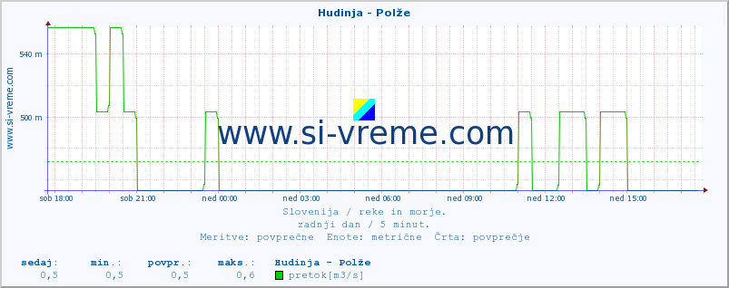 POVPREČJE :: Hudinja - Polže :: temperatura | pretok | višina :: zadnji dan / 5 minut.