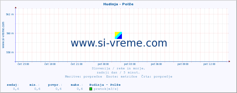 POVPREČJE :: Hudinja - Polže :: temperatura | pretok | višina :: zadnji dan / 5 minut.