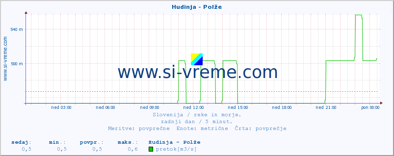 POVPREČJE :: Hudinja - Polže :: temperatura | pretok | višina :: zadnji dan / 5 minut.