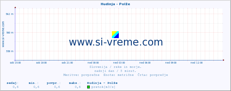 POVPREČJE :: Hudinja - Polže :: temperatura | pretok | višina :: zadnji dan / 5 minut.