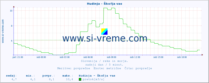 POVPREČJE :: Hudinja - Škofja vas :: temperatura | pretok | višina :: zadnji dan / 5 minut.