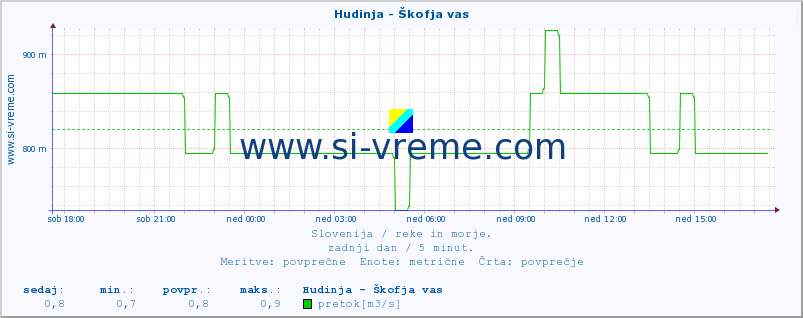 POVPREČJE :: Hudinja - Škofja vas :: temperatura | pretok | višina :: zadnji dan / 5 minut.