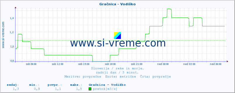 POVPREČJE :: Gračnica - Vodiško :: temperatura | pretok | višina :: zadnji dan / 5 minut.