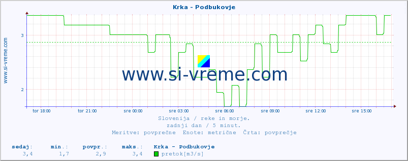 POVPREČJE :: Krka - Podbukovje :: temperatura | pretok | višina :: zadnji dan / 5 minut.