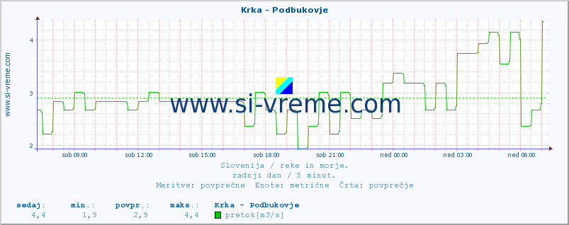 POVPREČJE :: Krka - Podbukovje :: temperatura | pretok | višina :: zadnji dan / 5 minut.