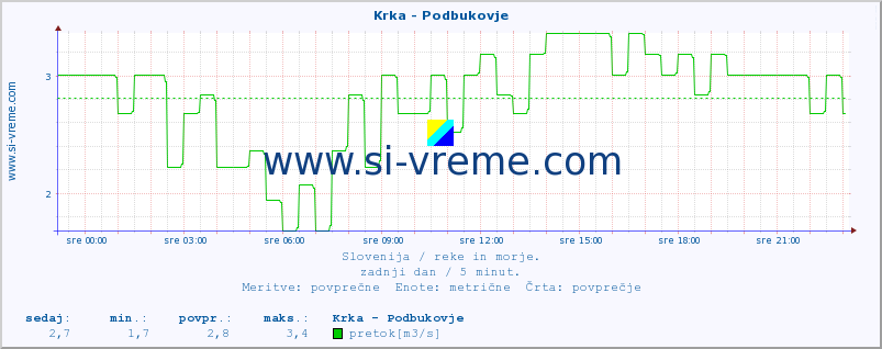 POVPREČJE :: Krka - Podbukovje :: temperatura | pretok | višina :: zadnji dan / 5 minut.