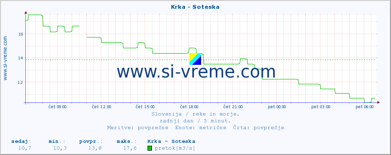 POVPREČJE :: Krka - Soteska :: temperatura | pretok | višina :: zadnji dan / 5 minut.