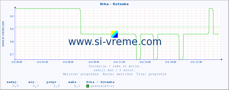 POVPREČJE :: Krka - Soteska :: temperatura | pretok | višina :: zadnji dan / 5 minut.