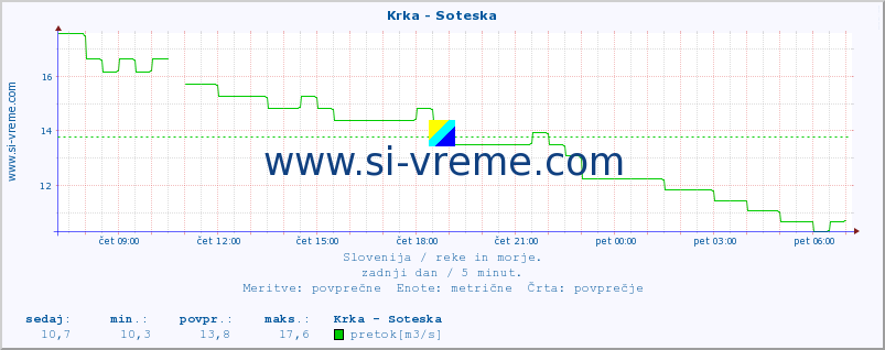 POVPREČJE :: Krka - Soteska :: temperatura | pretok | višina :: zadnji dan / 5 minut.