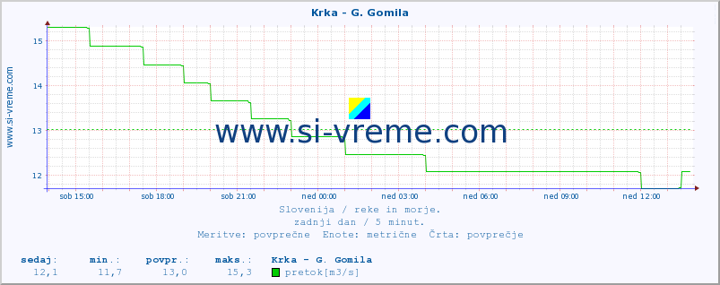 POVPREČJE :: Krka - G. Gomila :: temperatura | pretok | višina :: zadnji dan / 5 minut.