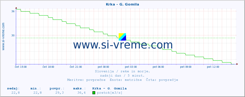 POVPREČJE :: Krka - G. Gomila :: temperatura | pretok | višina :: zadnji dan / 5 minut.