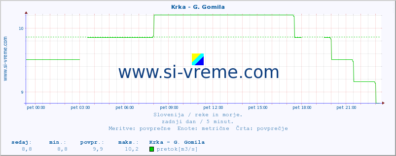 POVPREČJE :: Krka - G. Gomila :: temperatura | pretok | višina :: zadnji dan / 5 minut.