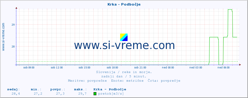 POVPREČJE :: Krka - Podbočje :: temperatura | pretok | višina :: zadnji dan / 5 minut.