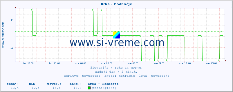 POVPREČJE :: Krka - Podbočje :: temperatura | pretok | višina :: zadnji dan / 5 minut.