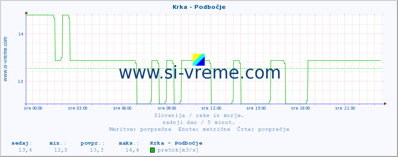 POVPREČJE :: Krka - Podbočje :: temperatura | pretok | višina :: zadnji dan / 5 minut.