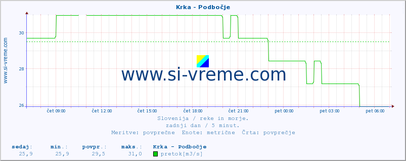 POVPREČJE :: Krka - Podbočje :: temperatura | pretok | višina :: zadnji dan / 5 minut.