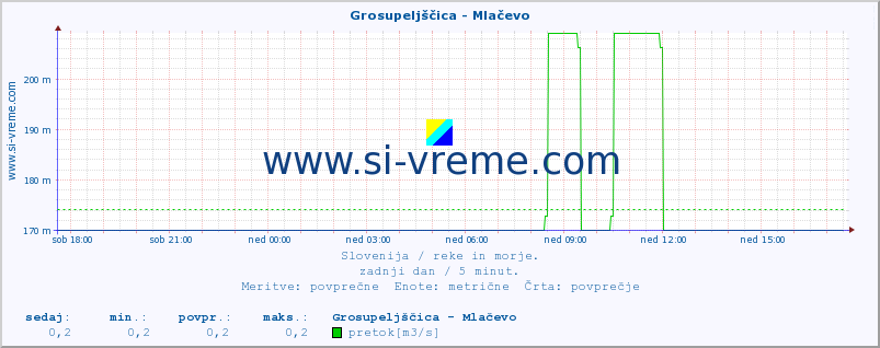 POVPREČJE :: Grosupeljščica - Mlačevo :: temperatura | pretok | višina :: zadnji dan / 5 minut.