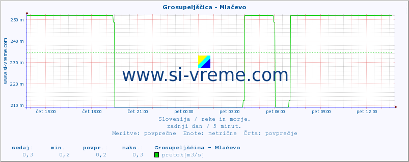 POVPREČJE :: Grosupeljščica - Mlačevo :: temperatura | pretok | višina :: zadnji dan / 5 minut.