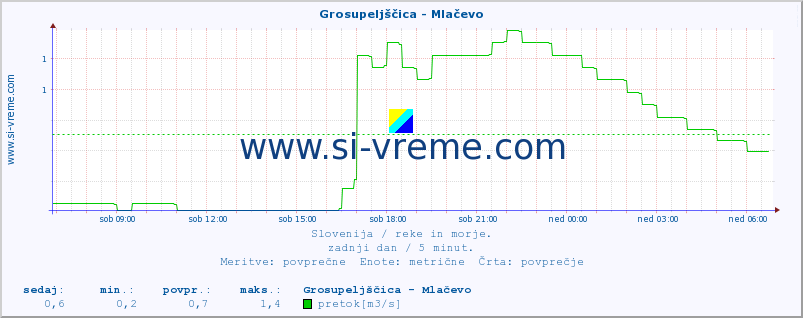 POVPREČJE :: Grosupeljščica - Mlačevo :: temperatura | pretok | višina :: zadnji dan / 5 minut.