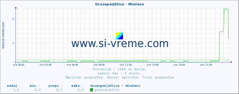 POVPREČJE :: Grosupeljščica - Mlačevo :: temperatura | pretok | višina :: zadnji dan / 5 minut.