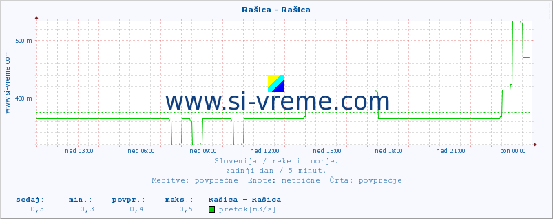 POVPREČJE :: Rašica - Rašica :: temperatura | pretok | višina :: zadnji dan / 5 minut.