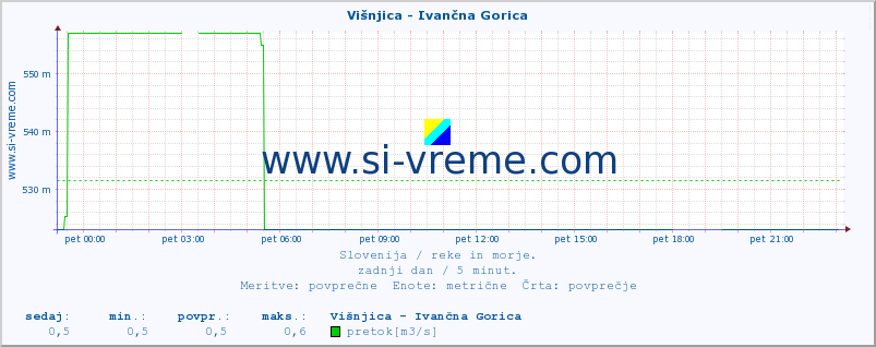 POVPREČJE :: Višnjica - Ivančna Gorica :: temperatura | pretok | višina :: zadnji dan / 5 minut.