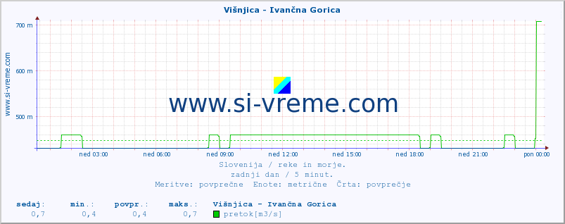 POVPREČJE :: Višnjica - Ivančna Gorica :: temperatura | pretok | višina :: zadnji dan / 5 minut.