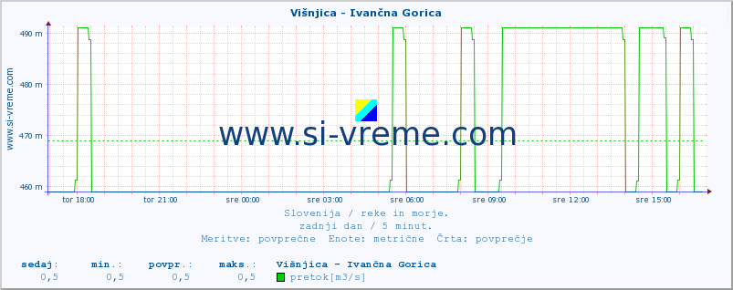 POVPREČJE :: Višnjica - Ivančna Gorica :: temperatura | pretok | višina :: zadnji dan / 5 minut.