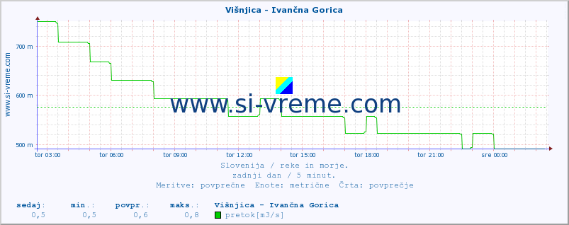 POVPREČJE :: Višnjica - Ivančna Gorica :: temperatura | pretok | višina :: zadnji dan / 5 minut.