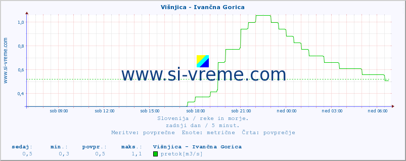 POVPREČJE :: Višnjica - Ivančna Gorica :: temperatura | pretok | višina :: zadnji dan / 5 minut.