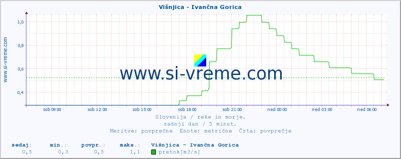 POVPREČJE :: Višnjica - Ivančna Gorica :: temperatura | pretok | višina :: zadnji dan / 5 minut.