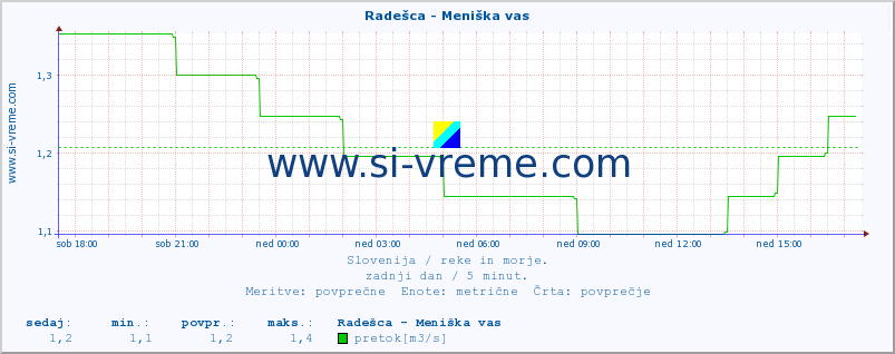 POVPREČJE :: Radešca - Meniška vas :: temperatura | pretok | višina :: zadnji dan / 5 minut.