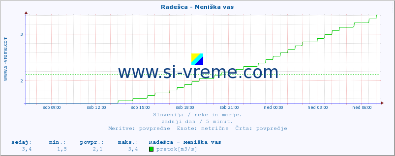 POVPREČJE :: Radešca - Meniška vas :: temperatura | pretok | višina :: zadnji dan / 5 minut.