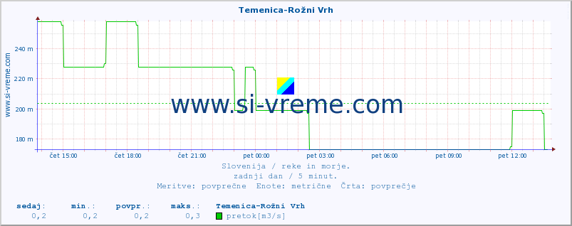 POVPREČJE :: Temenica-Rožni Vrh :: temperatura | pretok | višina :: zadnji dan / 5 minut.