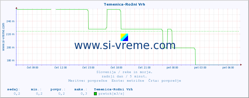 POVPREČJE :: Temenica-Rožni Vrh :: temperatura | pretok | višina :: zadnji dan / 5 minut.