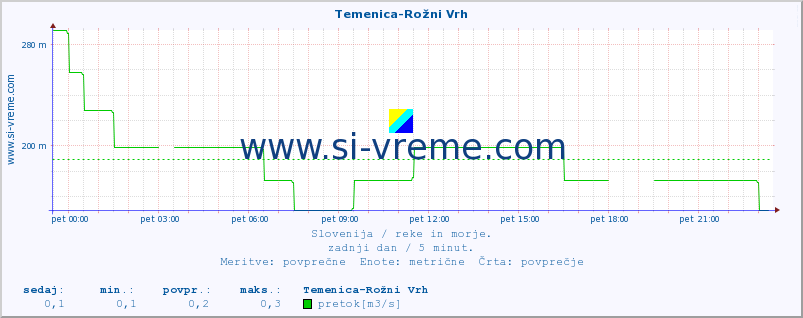 POVPREČJE :: Temenica-Rožni Vrh :: temperatura | pretok | višina :: zadnji dan / 5 minut.