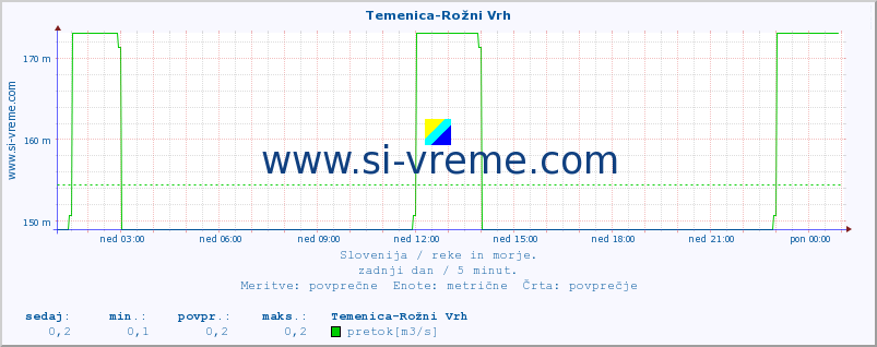 POVPREČJE :: Temenica-Rožni Vrh :: temperatura | pretok | višina :: zadnji dan / 5 minut.