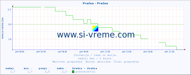 POVPREČJE :: Prečna - Prečna :: temperatura | pretok | višina :: zadnji dan / 5 minut.