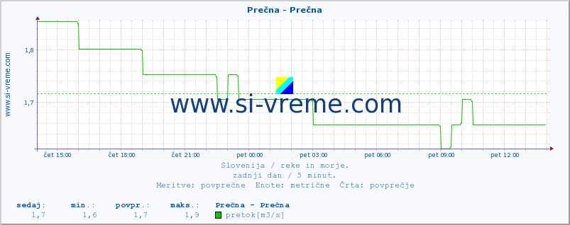 POVPREČJE :: Prečna - Prečna :: temperatura | pretok | višina :: zadnji dan / 5 minut.