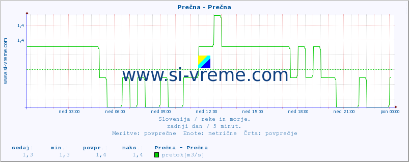 POVPREČJE :: Prečna - Prečna :: temperatura | pretok | višina :: zadnji dan / 5 minut.