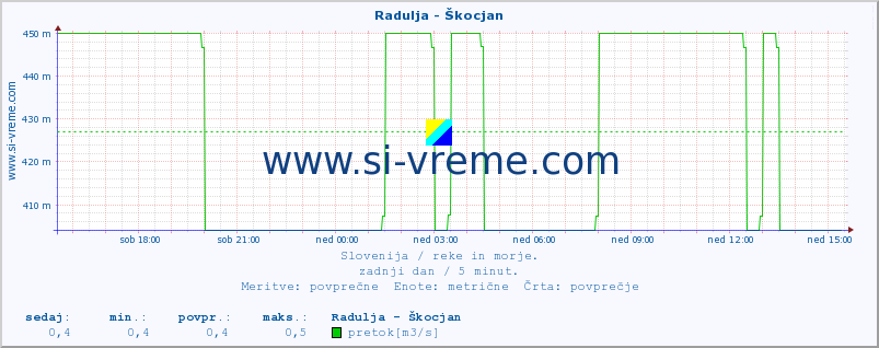 POVPREČJE :: Radulja - Škocjan :: temperatura | pretok | višina :: zadnji dan / 5 minut.