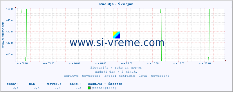 POVPREČJE :: Radulja - Škocjan :: temperatura | pretok | višina :: zadnji dan / 5 minut.