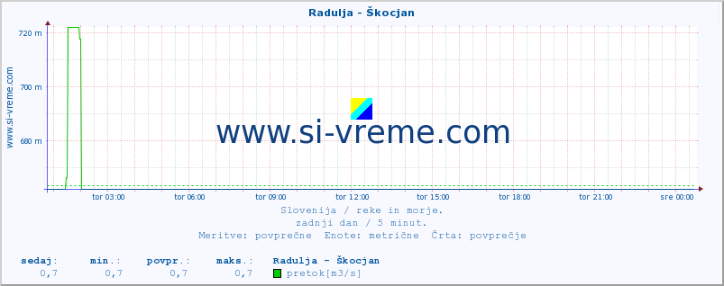 POVPREČJE :: Radulja - Škocjan :: temperatura | pretok | višina :: zadnji dan / 5 minut.