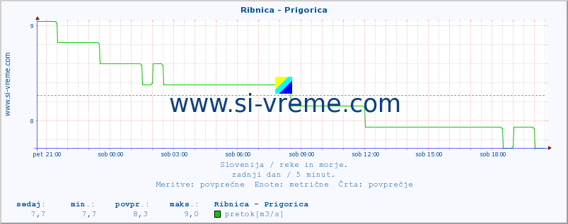 POVPREČJE :: Ribnica - Prigorica :: temperatura | pretok | višina :: zadnji dan / 5 minut.