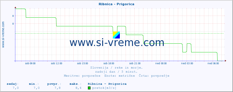 POVPREČJE :: Ribnica - Prigorica :: temperatura | pretok | višina :: zadnji dan / 5 minut.