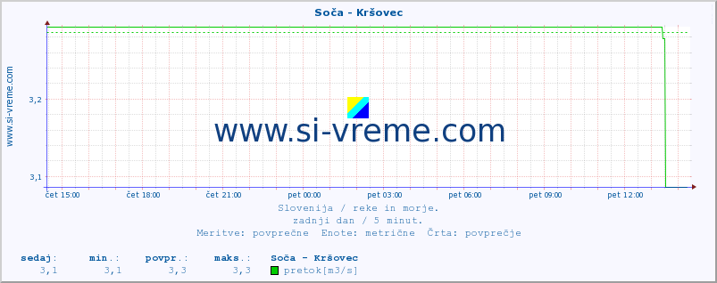 POVPREČJE :: Soča - Kršovec :: temperatura | pretok | višina :: zadnji dan / 5 minut.