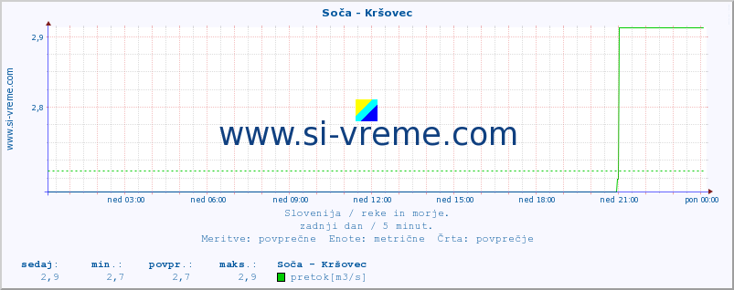 POVPREČJE :: Soča - Kršovec :: temperatura | pretok | višina :: zadnji dan / 5 minut.