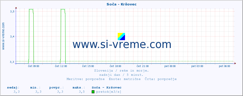 POVPREČJE :: Soča - Kršovec :: temperatura | pretok | višina :: zadnji dan / 5 minut.