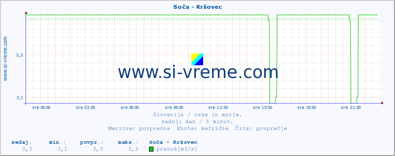 POVPREČJE :: Soča - Kršovec :: temperatura | pretok | višina :: zadnji dan / 5 minut.